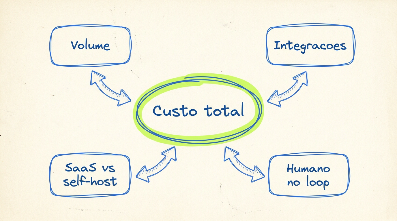 Diagrama das variáveis que elevam ou reduzem o custo de um agente de IA: volume, integrações, SaaS versus self-hosted e humano no loop