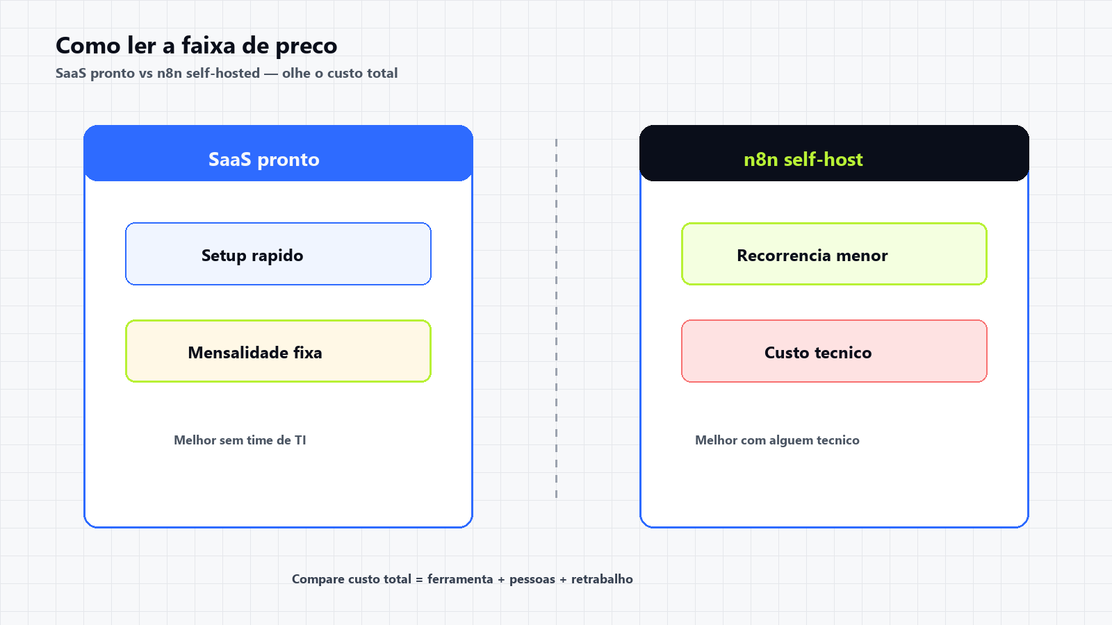 Comparação lado a lado entre custo total de um agente em SaaS pronto e uma stack self-hosted com n8n